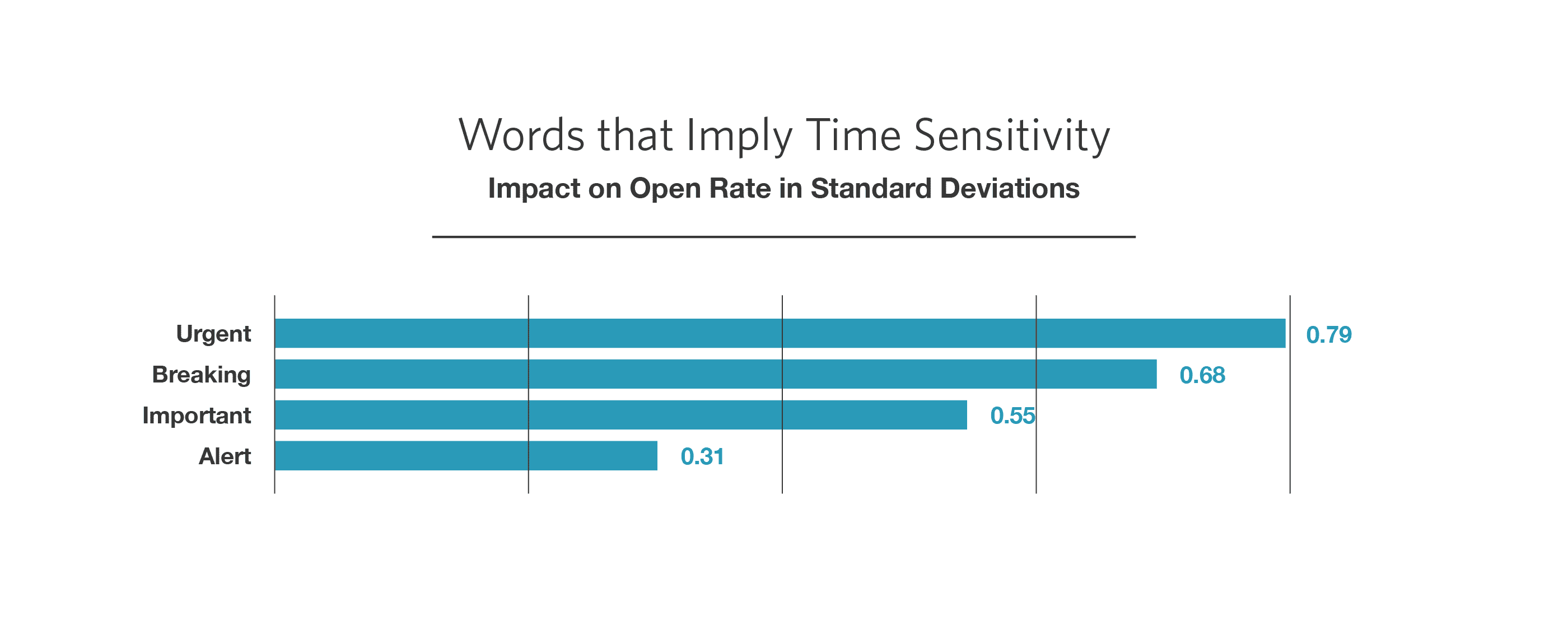 Make it urgent! Implying time sensitivity increases open rates. Just maybe not say something is urgent ... when it isn't