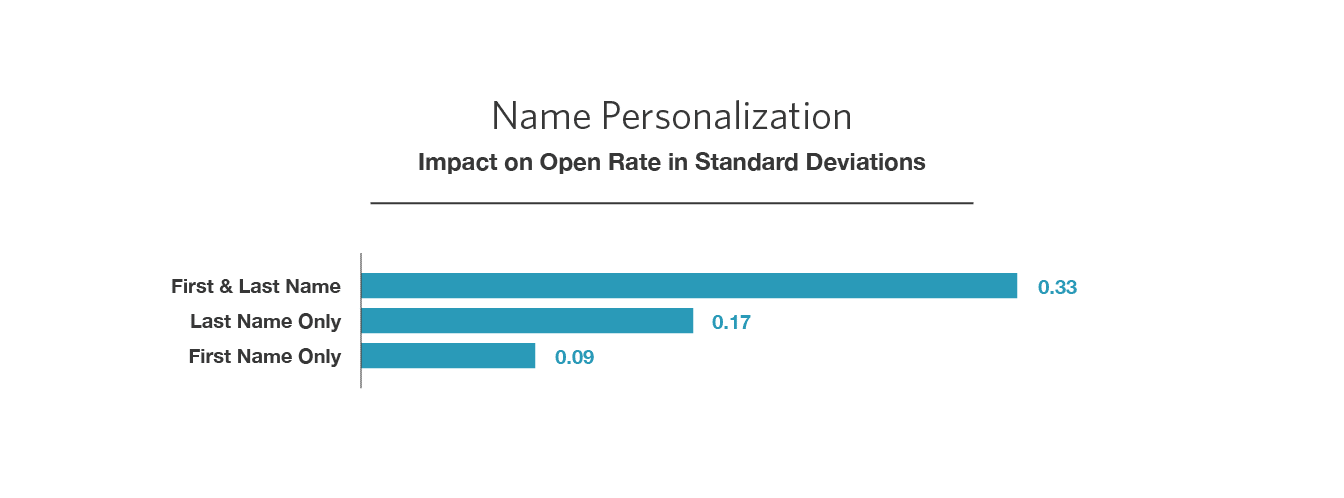 Personalising subject lines works. Using both first and last names works even better.