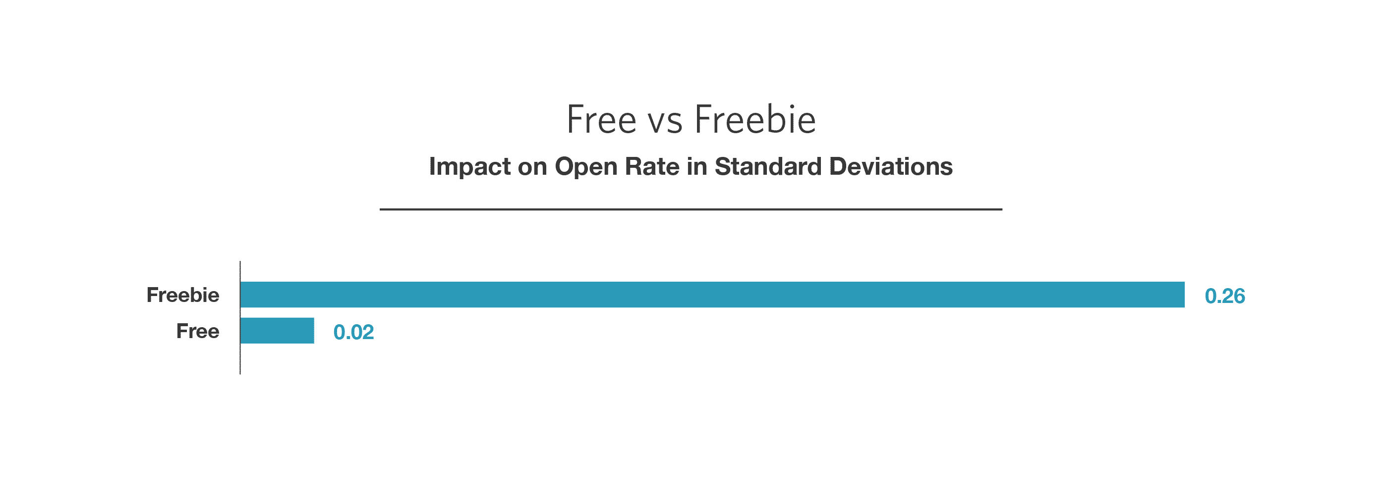 People don't love free. It makes them switch off. But a different word implying free... that does work.